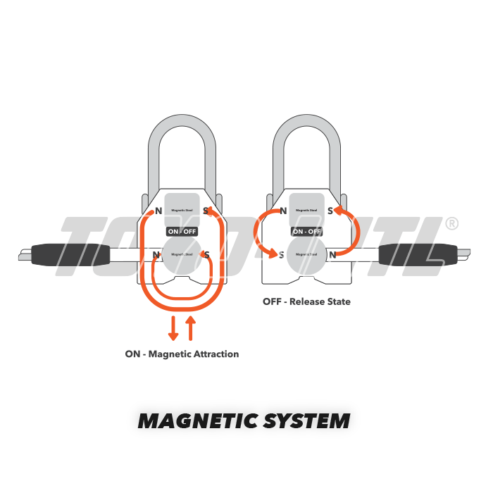 Permanent Magnet Lifter Toyo PML-C (3:1) 1 Ton